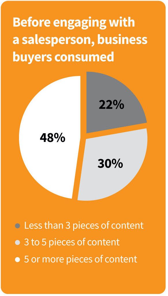 Content marketing B2B – co powinieneś o nim wiedzieć? 3 dlaczego content marketing jest taki wazny w sektorze b2b 2 – content marketing b2b