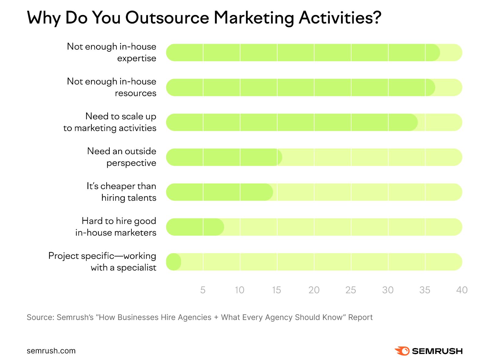 dlaczego marki outsourcuja marketing – outsourcing marketingu