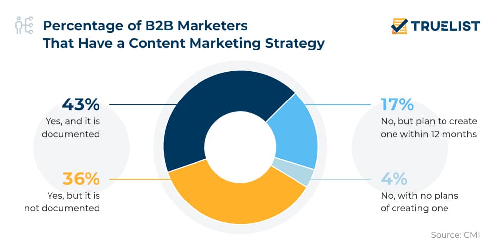 Content marketing B2B – co powinieneś o nim wiedzieć? 4 ile marek posiada strategie content marketingu – content marketing b2b