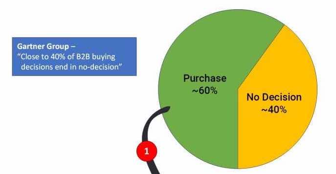 Dlaczego budowanie świadomości marki jest aż tak ważne? 4 ilu decydentow finalnie rezygnuje z zakupu – budowanie swiadomosci marki