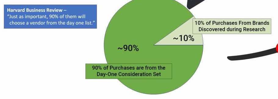 Dlaczego budowanie świadomości marki jest aż tak ważne? 6 ilu decydentow wybierze marke ktora znalo wczesniej – budowanie swiadomosci marki