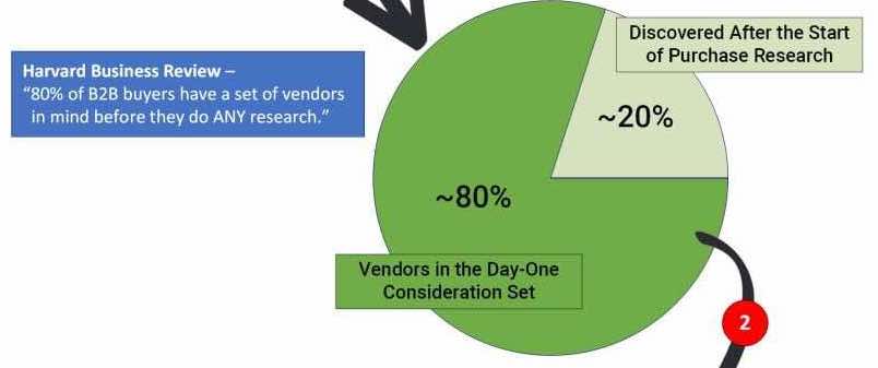 Dlaczego budowanie świadomości marki jest aż tak ważne? 5 ilu decydentow zna jakakolwiek marke przed researchem – budowanie swiadomosci marki