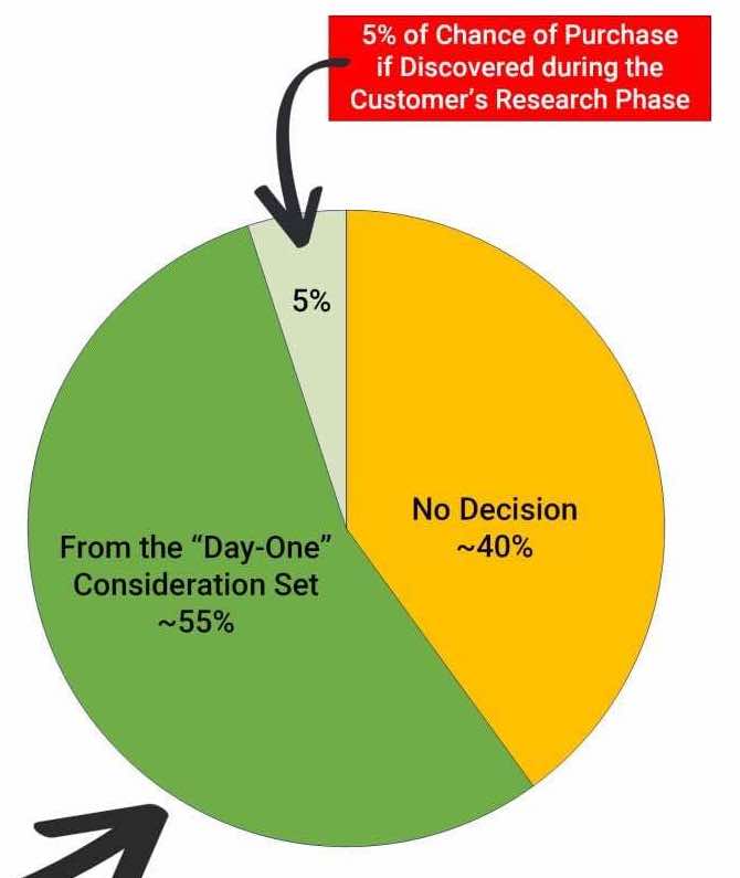 Dlaczego budowanie świadomości marki jest aż tak ważne? 7 jaka jest szansa ze decydent wybierze twoja marke – budowanie swiadomosci marki