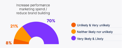 Dlaczego budowanie świadomości marki jest aż tak ważne? 2 marketerzy rezygnuja z brand buildingu – budowanie swiadomosci marki