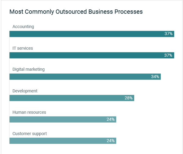 najczesciej outsourcowane procesy – outsourcing marketingu