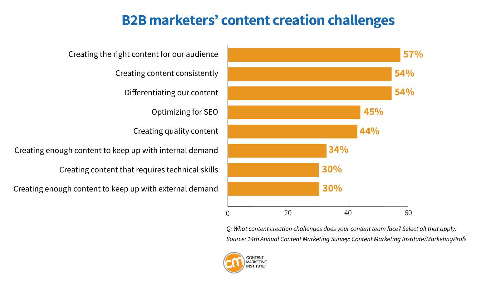 Content marketing B2B – co powinieneś o nim wiedzieć? 7 wyzwania content marketingu b2b – content marketing b2b