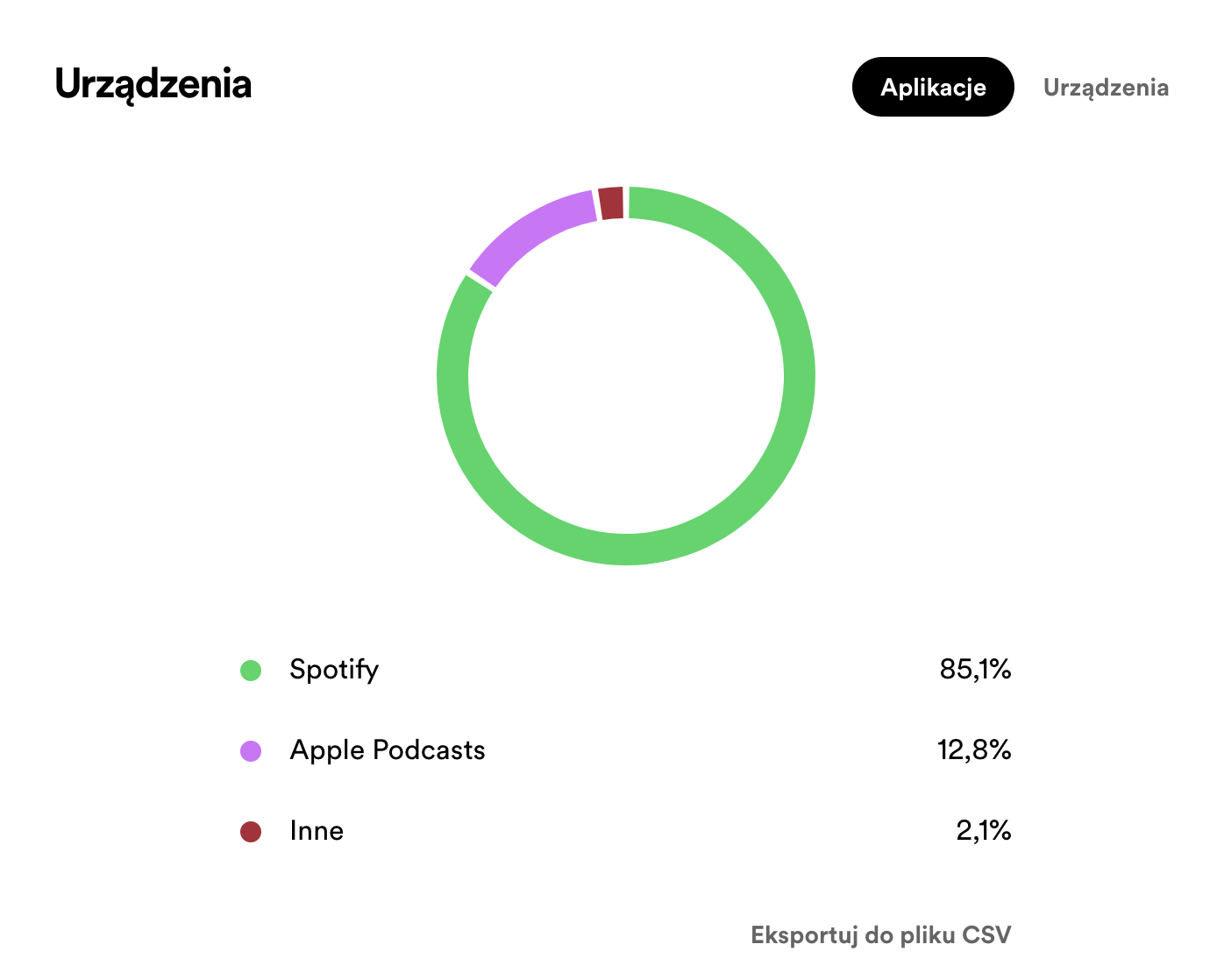 Trendy w marketingu w 2025 – ważne trendy w marketingu, które można wykorzystać w biznesie 26 Dane z odsłuchu podcastu 2024 - Marketingowe trendy 2025