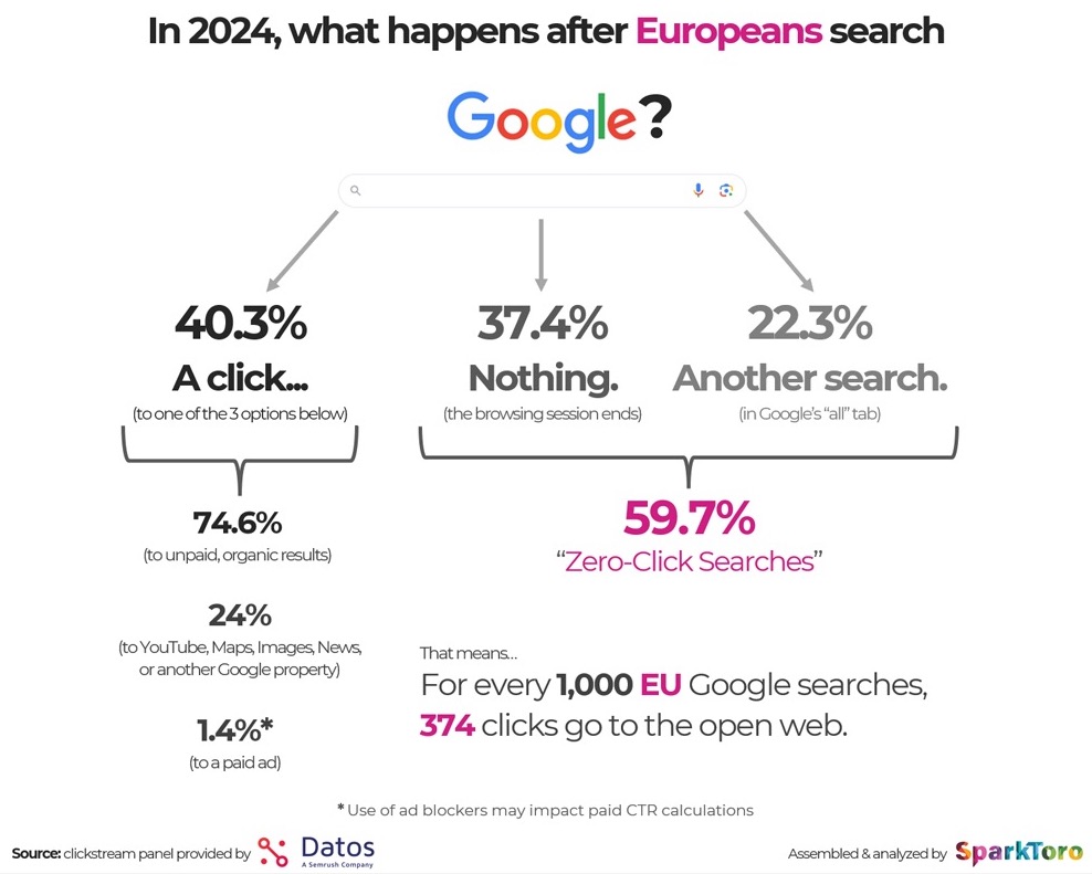 Trendy w marketingu w 2025 – ważne trendy w marketingu, które można wykorzystać w biznesie 34 ile procent wyszukiwań to zero click - Marketingowe trendy 2025