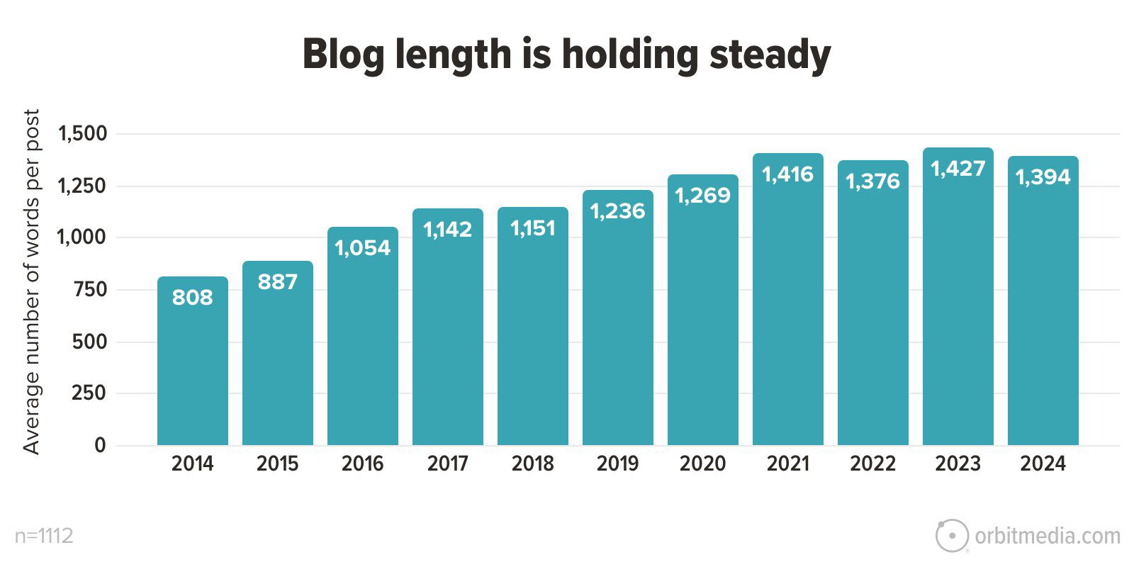 Trendy w marketingu w 2025 – ważne trendy w marketingu, które można wykorzystać w biznesie 29 jak długi powinien być wpis na bloga - Marketingowe trendy 2025