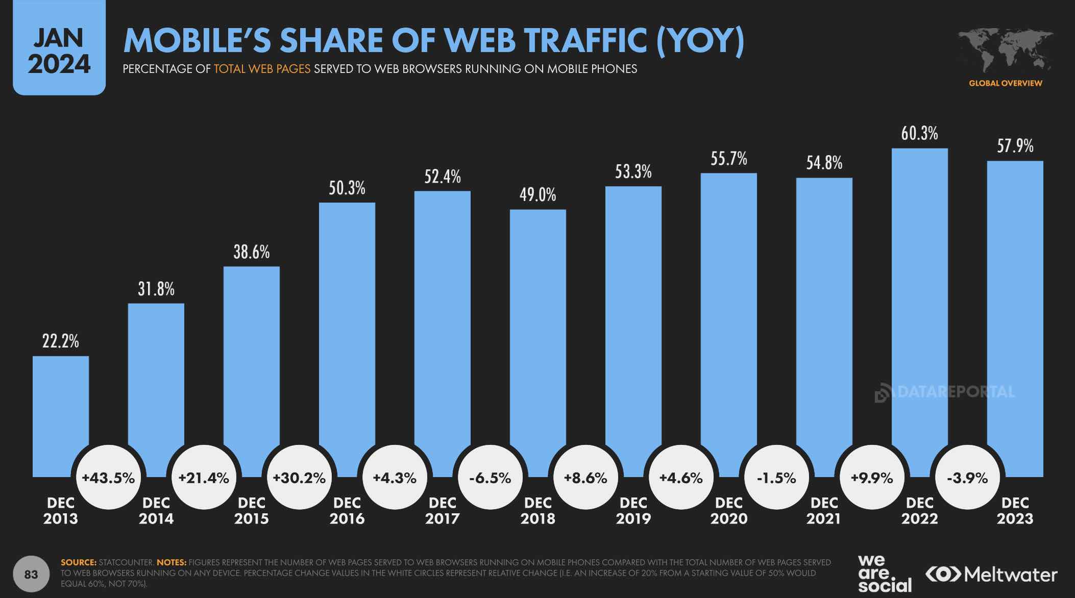 Trendy w marketingu w 2025 – ważne trendy w marketingu, które można wykorzystać w biznesie 30 konsumpcja danych z wykorzystaniem urządzeń mobilnych - Marketingowe trendy 2025