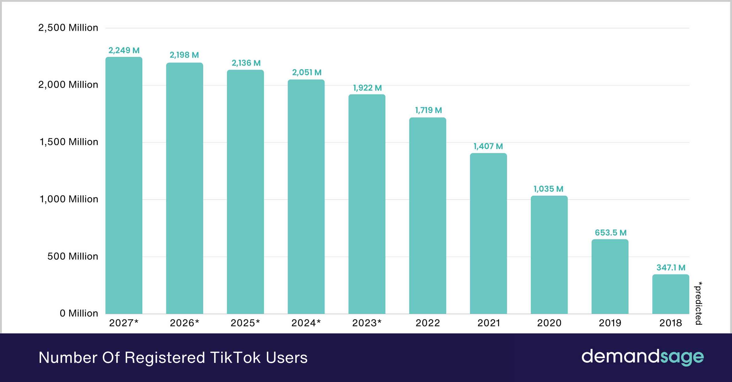 Trendy w marketingu w 2025 – ważne trendy w marketingu, które można wykorzystać w biznesie 43 liczba aktywnych uzytkownikow tiktoka - Marketingowe trendy 2025