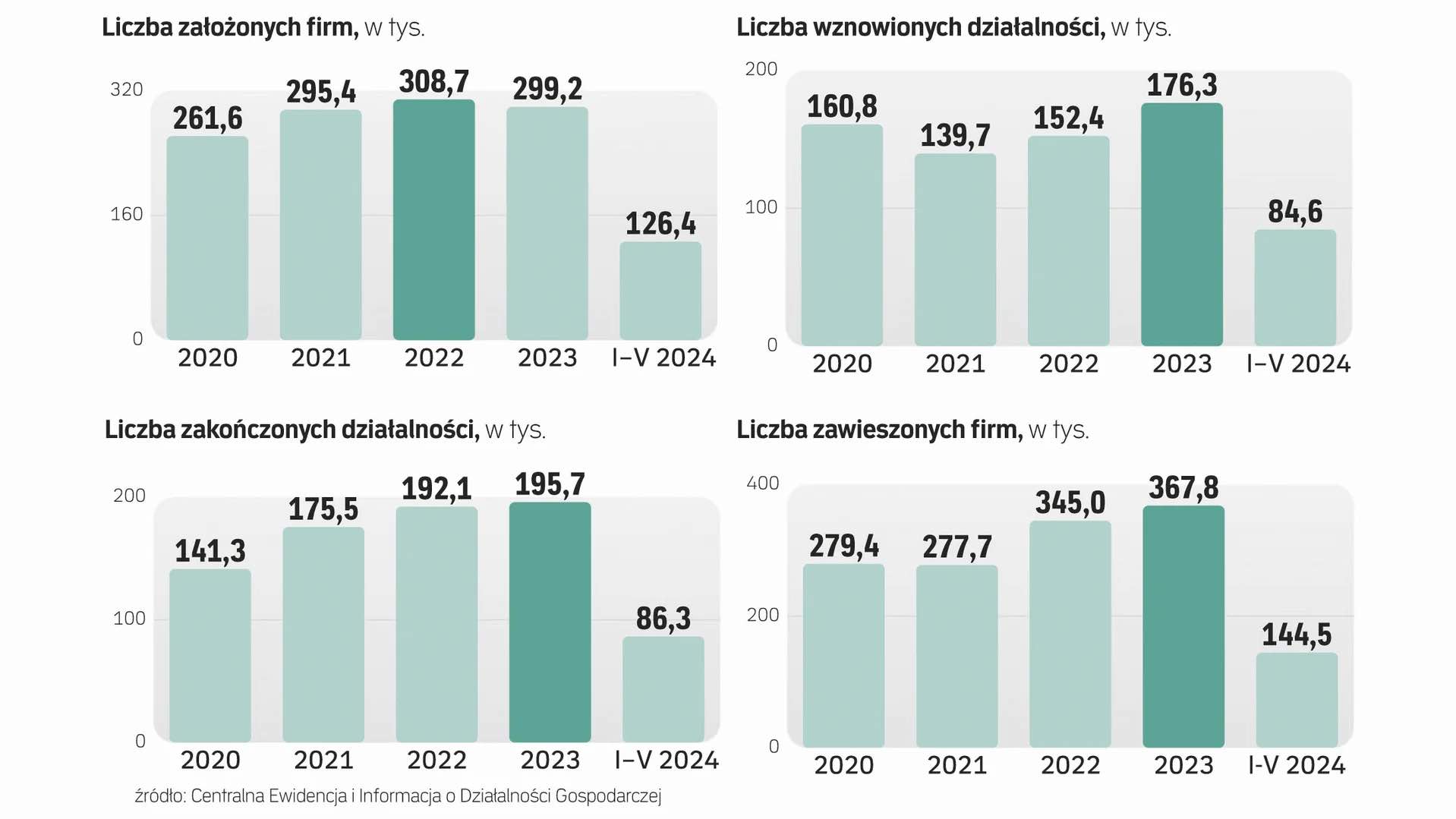 liczba firm założonych i zamkniętych – dlaczego firmy upadają