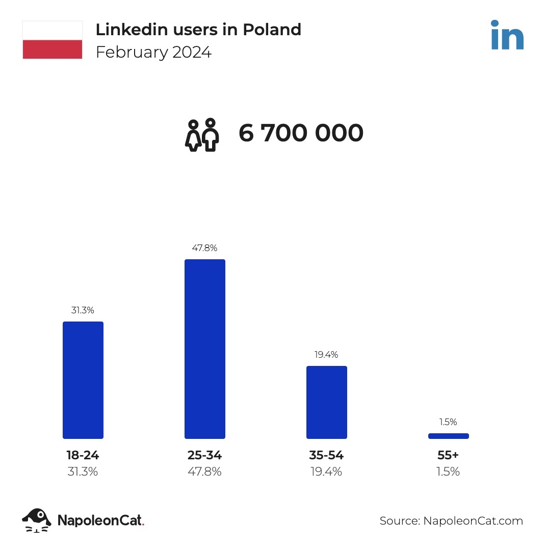 Trendy w marketingu w 2025 – ważne trendy w marketingu, które można wykorzystać w biznesie 42 liczba użytkownikóww linkedin w polsce - Marketingowe trendy 2025