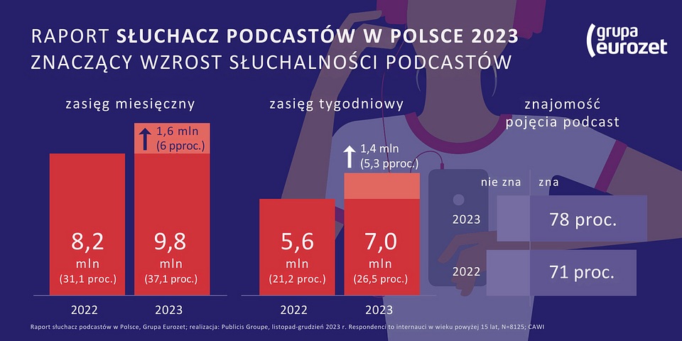 Trendy w marketingu w 2025 – ważne trendy w marketingu, które można wykorzystać w biznesie 25 polski słuchacz podcastów– Marketingowe trendy 2025