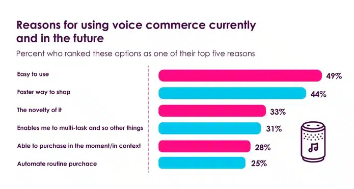 Trendy w marketingu w 2025 – ważne trendy w marketingu, które można wykorzystać w biznesie 37 powody korzystnia z voice search - Marketingowe trendy 2025