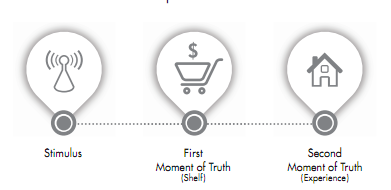 klasyczny model momentów prawdy – zmot