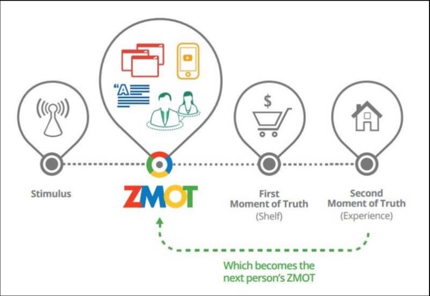 model momentów prawdy ze zmot