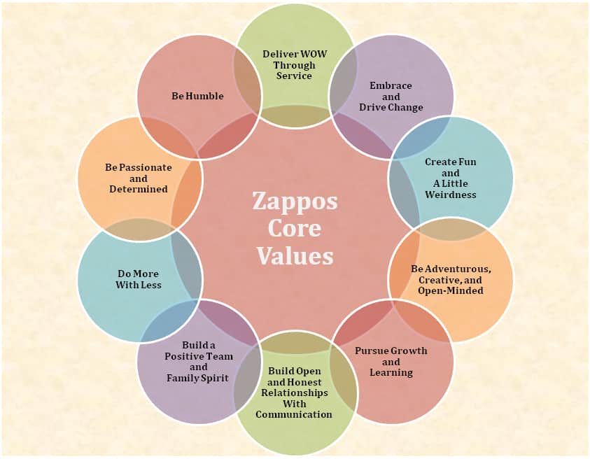 Wartości marki (brand values) – czym są i jak je zdefiniować? 5 zappos – wartości marki