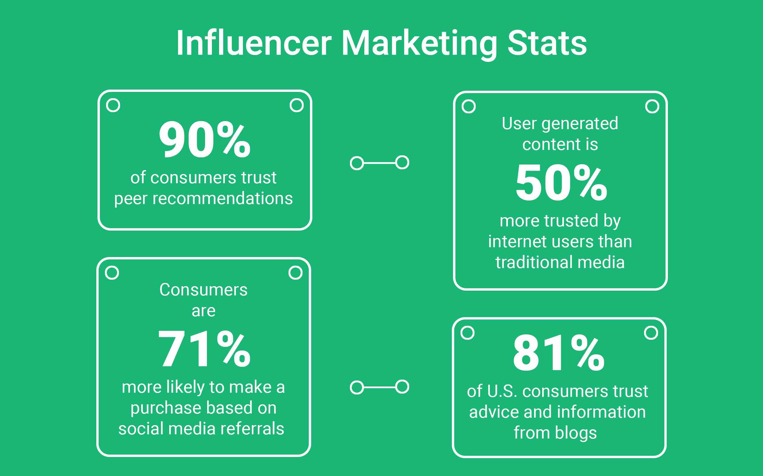 Marketing szeptany (buzz marketing) – czym jest? Rodzaje i przykłady 19 influencer marketing statystyki – marketing szeptany
