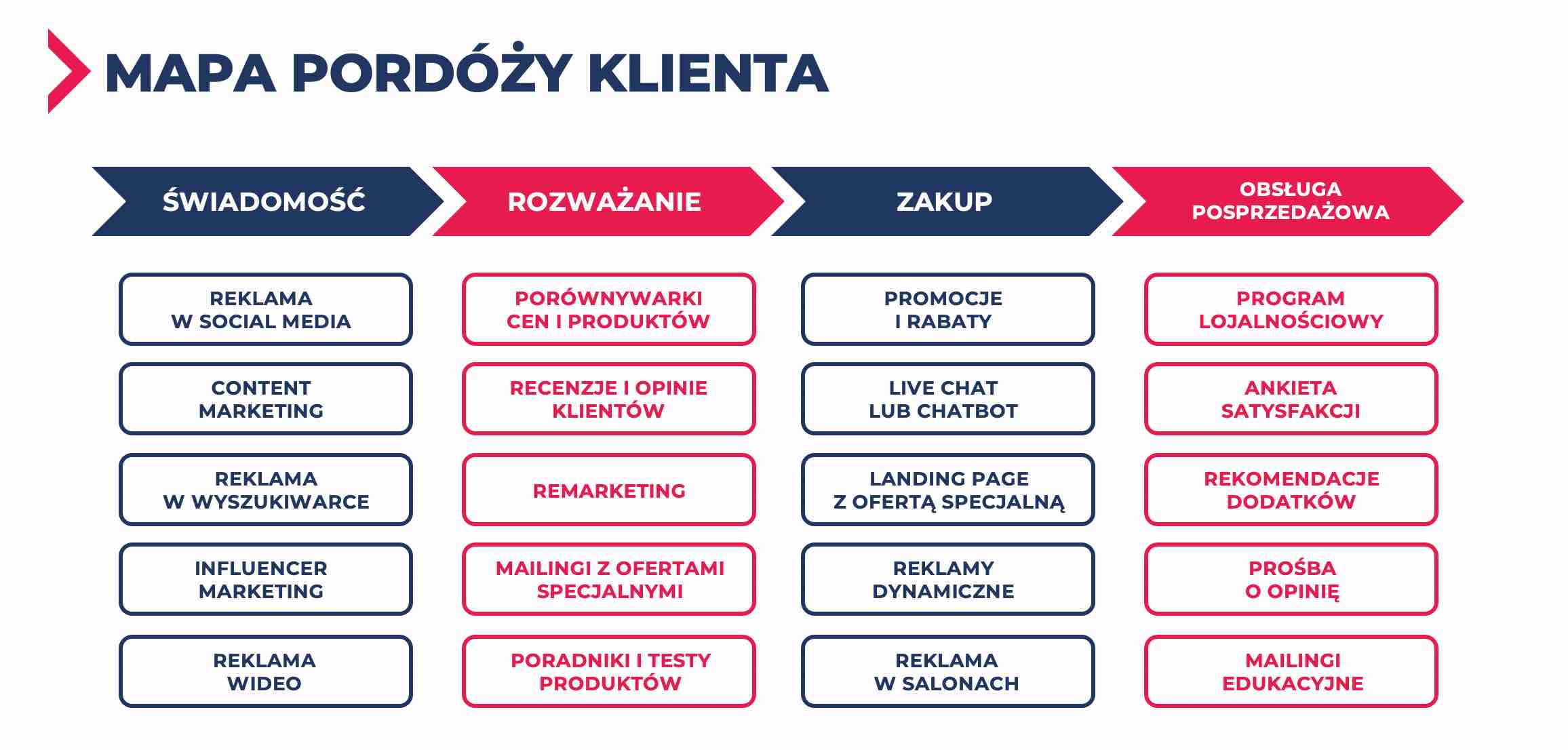 Customer Journey Map (mapa podróży klienta) – czym jest i jak ją stworzyć? 2 przykładowa mapa podróży klienta