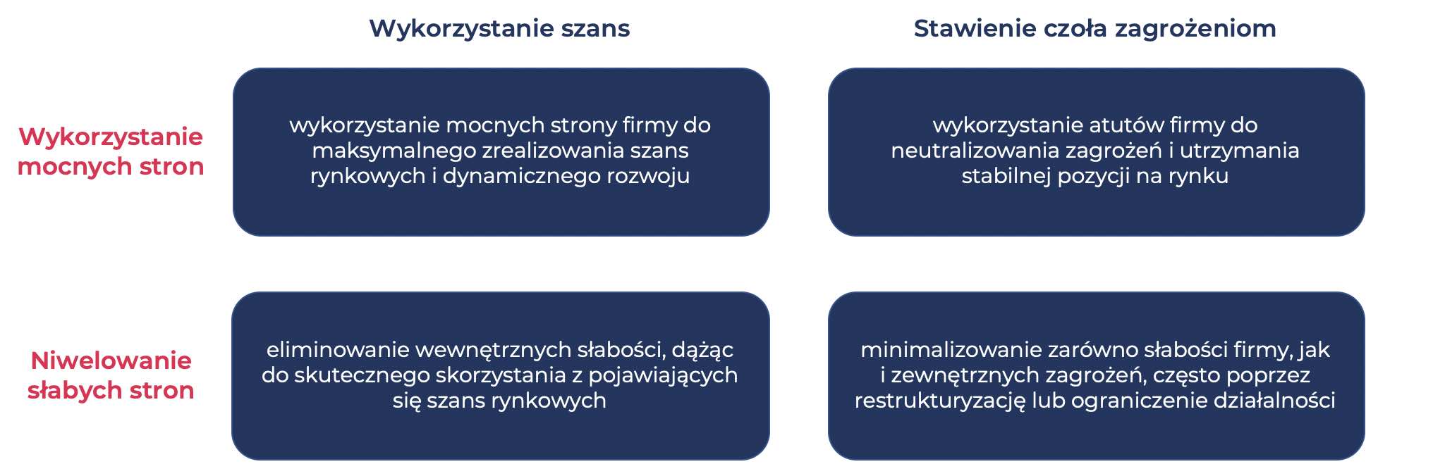 Analiza SWOT – jak wykorzystać ją do budowy przewagi konkurencyjnej 4 analiza tows – analiza swot