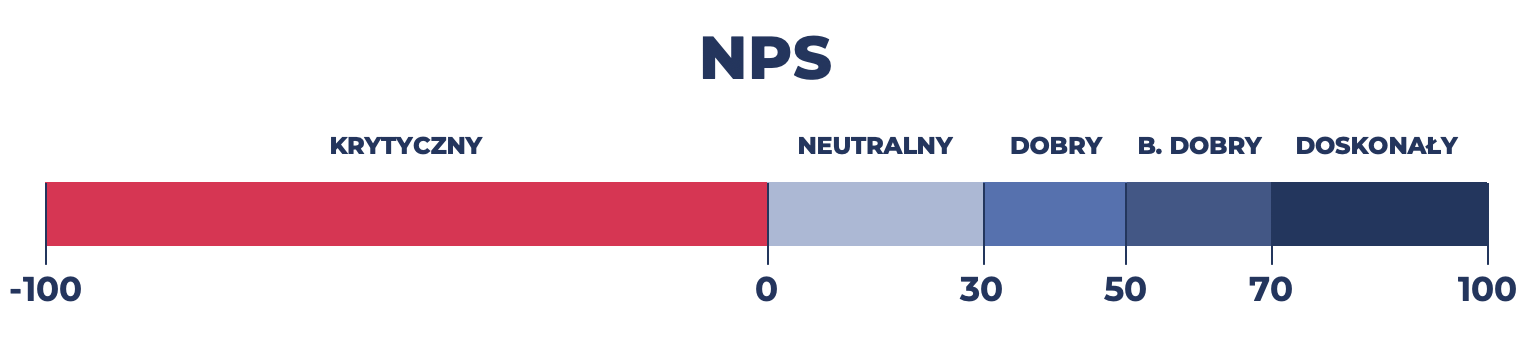 wartości wskaźnika nps