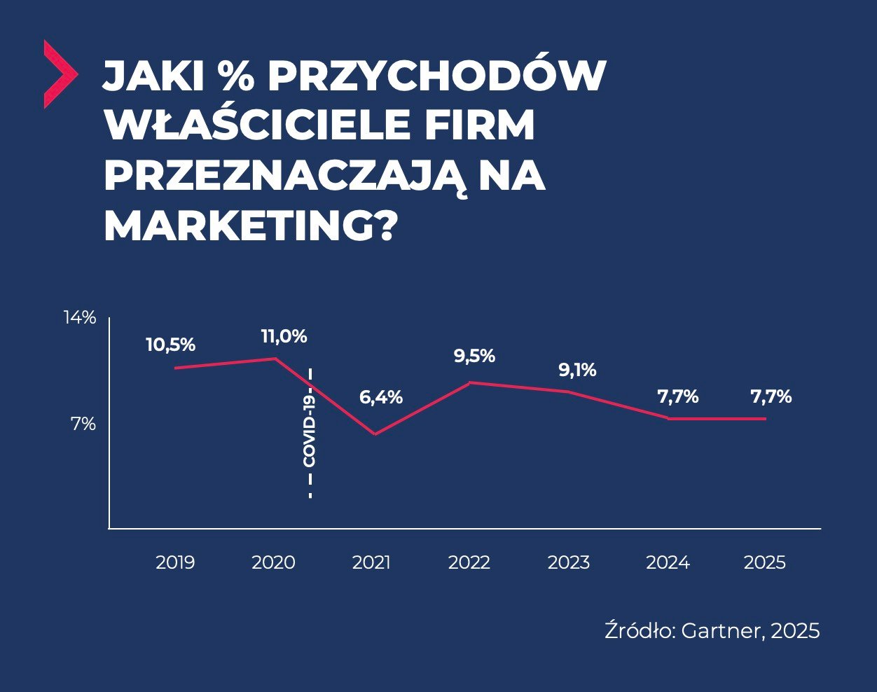 Budżety marketingowe 2025 – czy firmy boją się inwestować w rozwój? 2 budżety marketingowe 2025