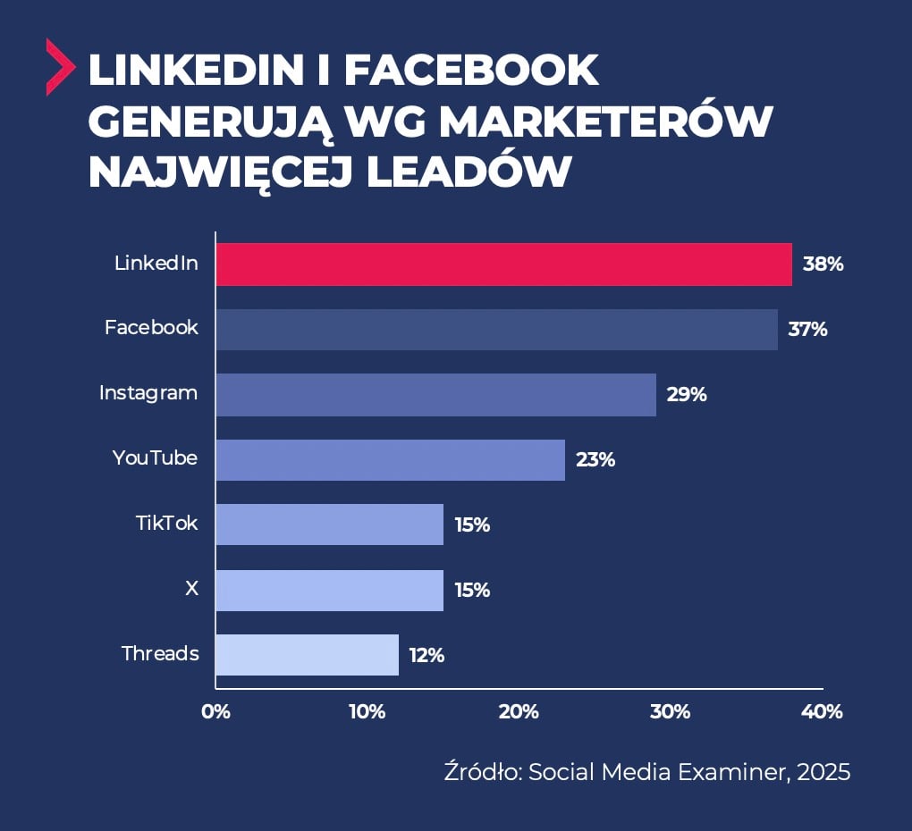 Dobór platform społecznościowych – jak wybrać właściwe kanały do celów marketingowych? 4 dobór platform społecznościowych – leady