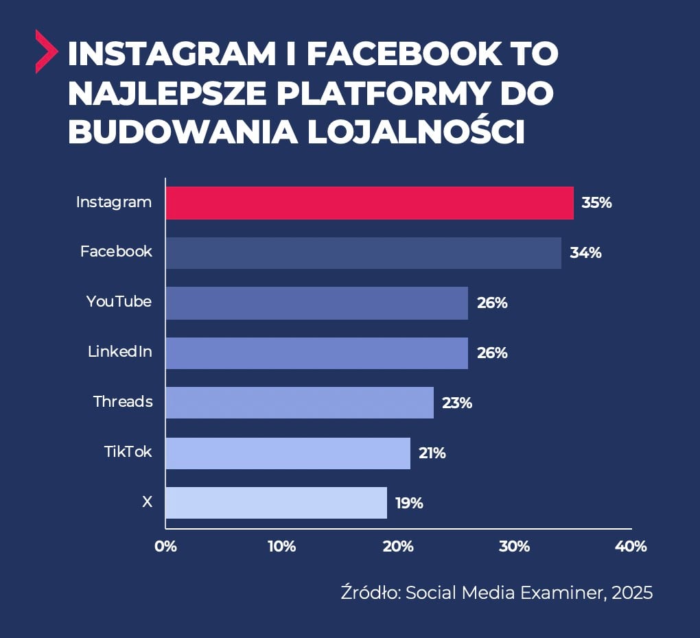 Dobór platform społecznościowych – jak wybrać właściwe kanały do celów marketingowych? 6 dobór platform społecznościowych – lojalność
