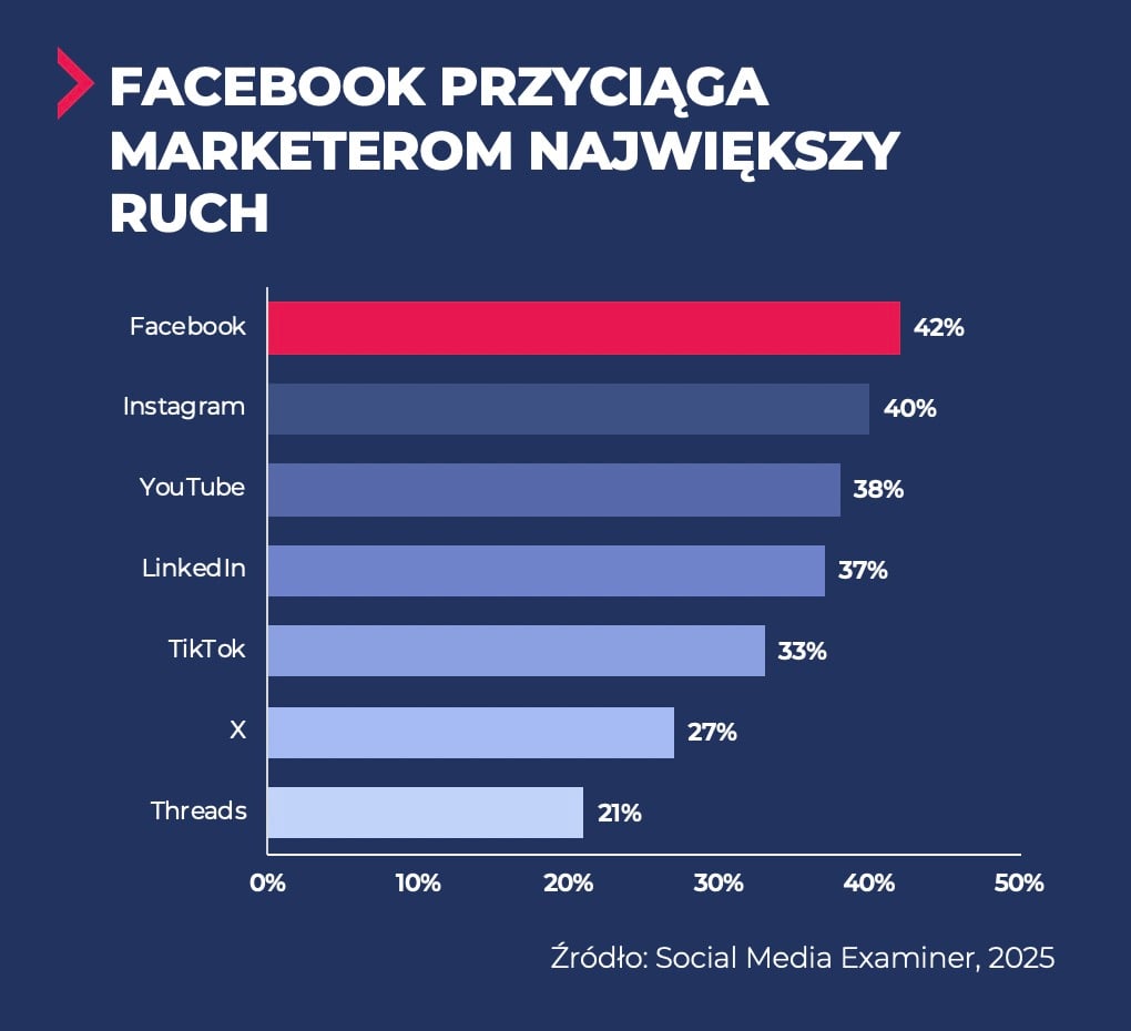 Dobór platform społecznościowych – jak wybrać właściwe kanały do celów marketingowych? 5 dobór platform społecznościowych – ruch