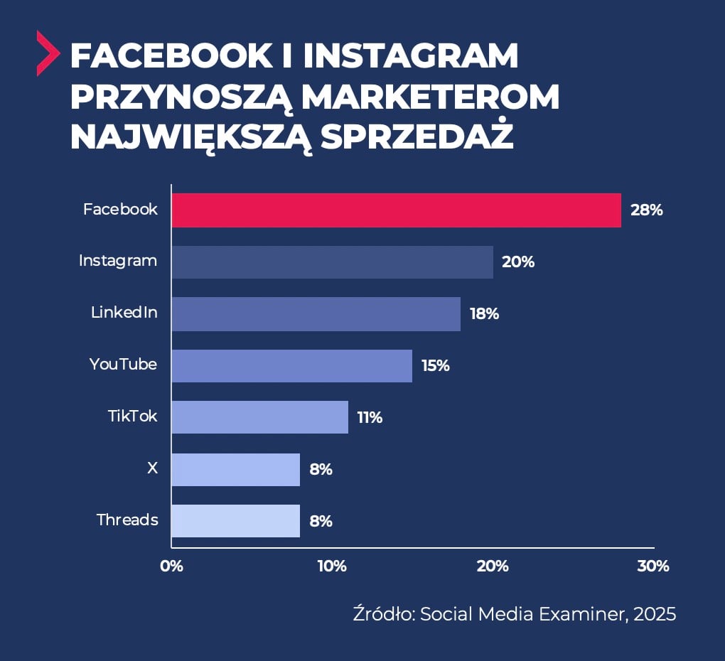 Dobór platform społecznościowych – jak wybrać właściwe kanały do celów marketingowych? 2 dobór platform społecznościowych – sprzedaż