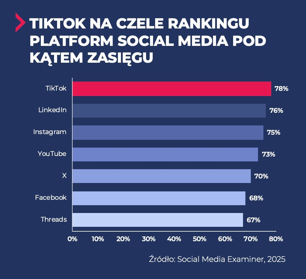 Dobór platform społecznościowych – jak wybrać właściwe kanały do celów marketingowych? 3 dobór platform społecznościowych – zasięg