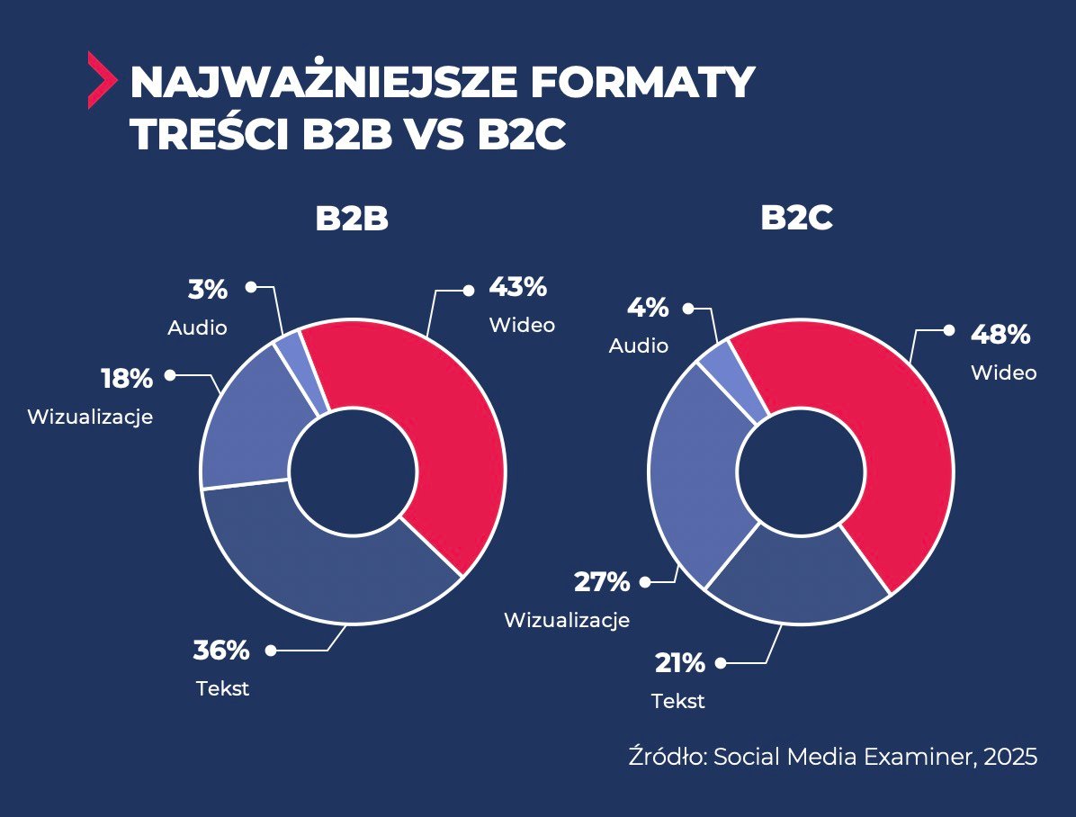 Formaty treści w marketingu 2025 – co naprawdę działa? 3 formaty treści w marketingu b2b vs b2c