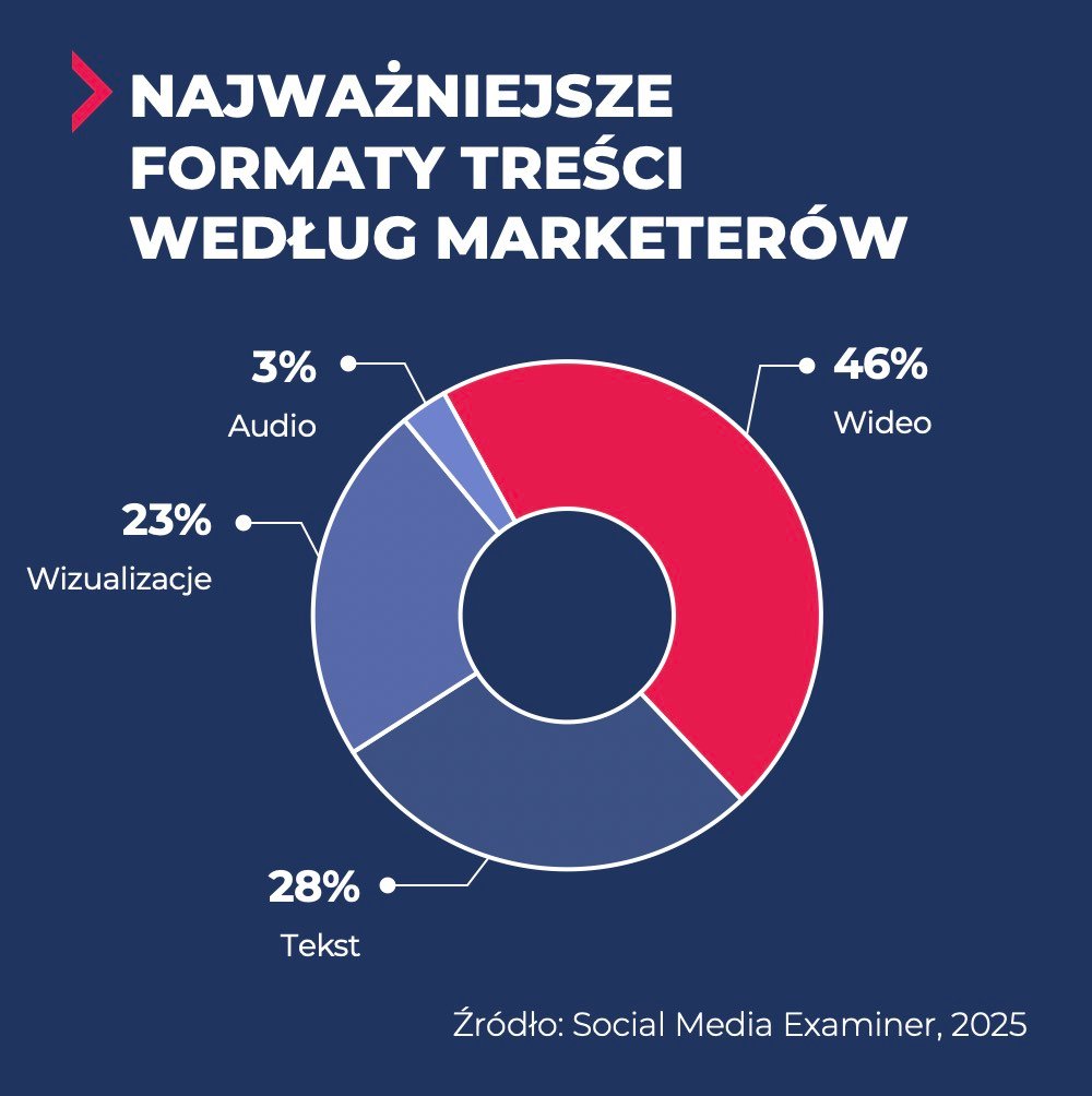 Formaty treści w marketingu 2025 – co naprawdę działa? 2 formaty treści w marketingu