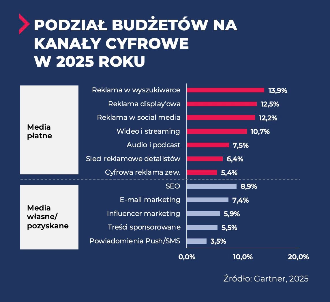Kanały marketingowe – które zyskują, a które tracą uwagę marketerów w 2025 roku? 2 podział budżetu na kanały cyfrowe – kanały marketingowe