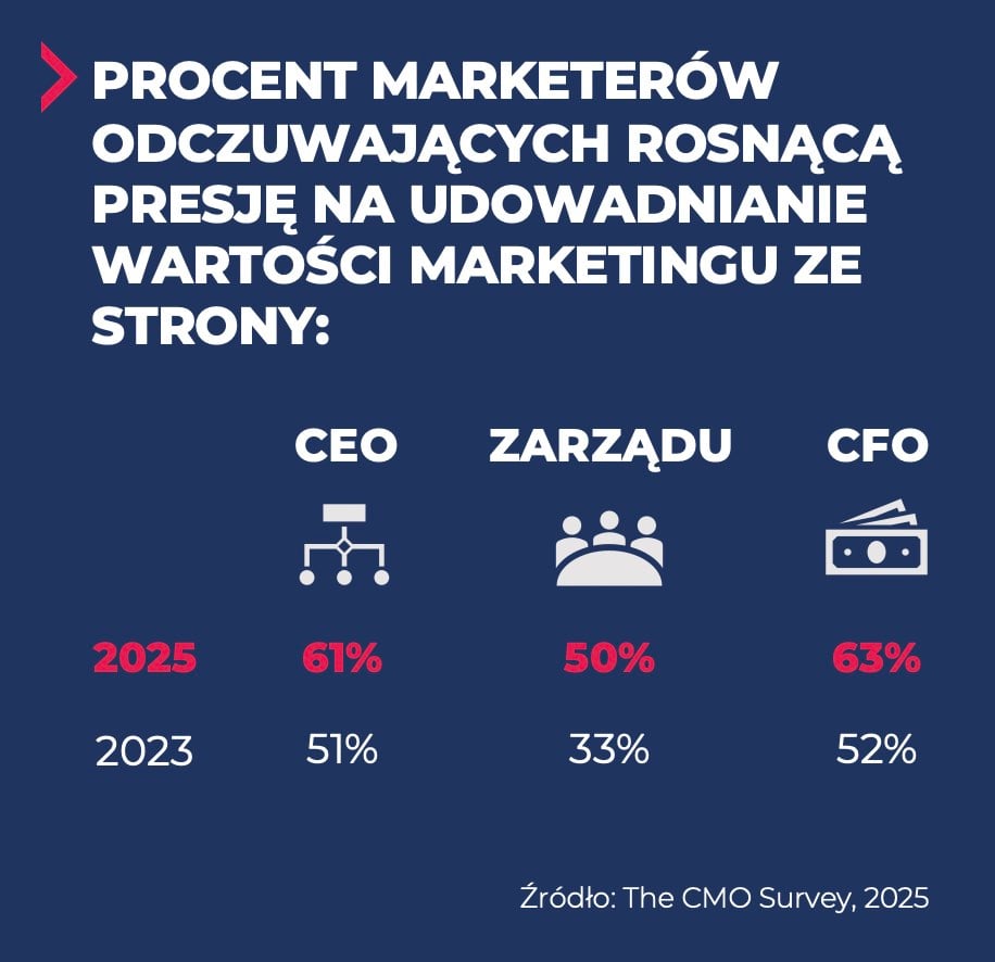 presja na marketing