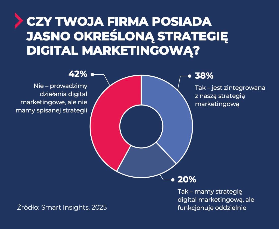 strategia digital marketingu