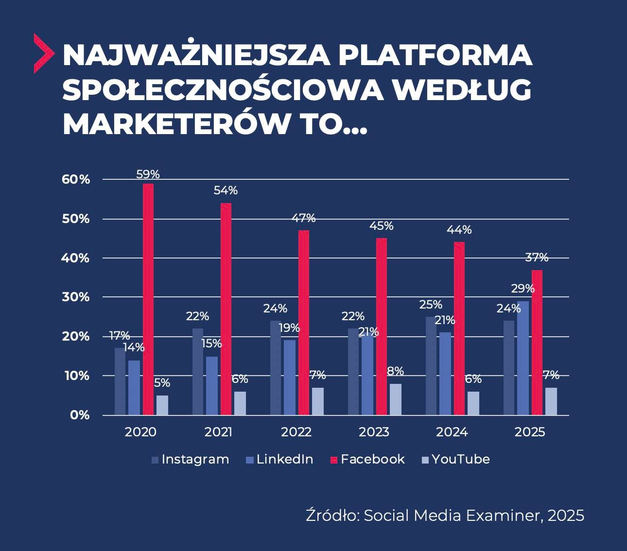 Zmiany w social media – co powinieneś wiedzieć w 2025 roku? 2 zmiany w social media