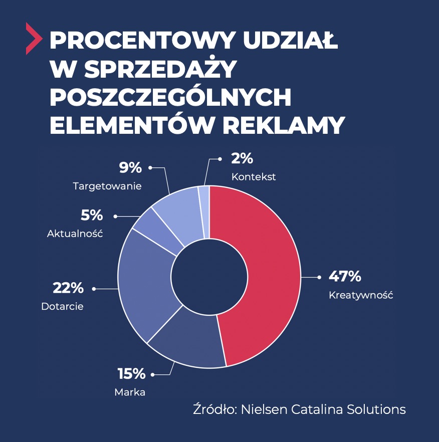 udział elementów reklamy w sprzedaży – co sprzedaje w reklamie
