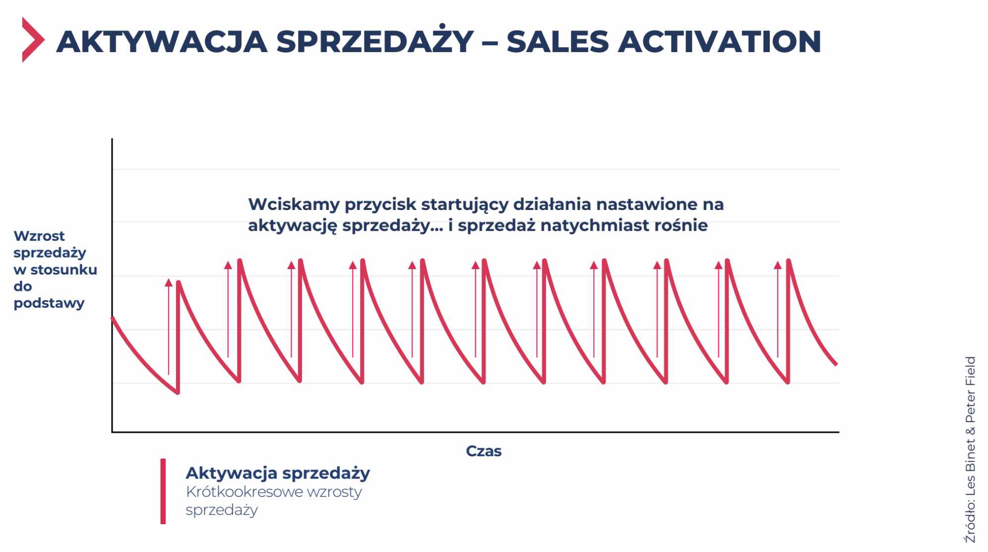 aktywacja sprzedaży 1 – pułapka wydajności