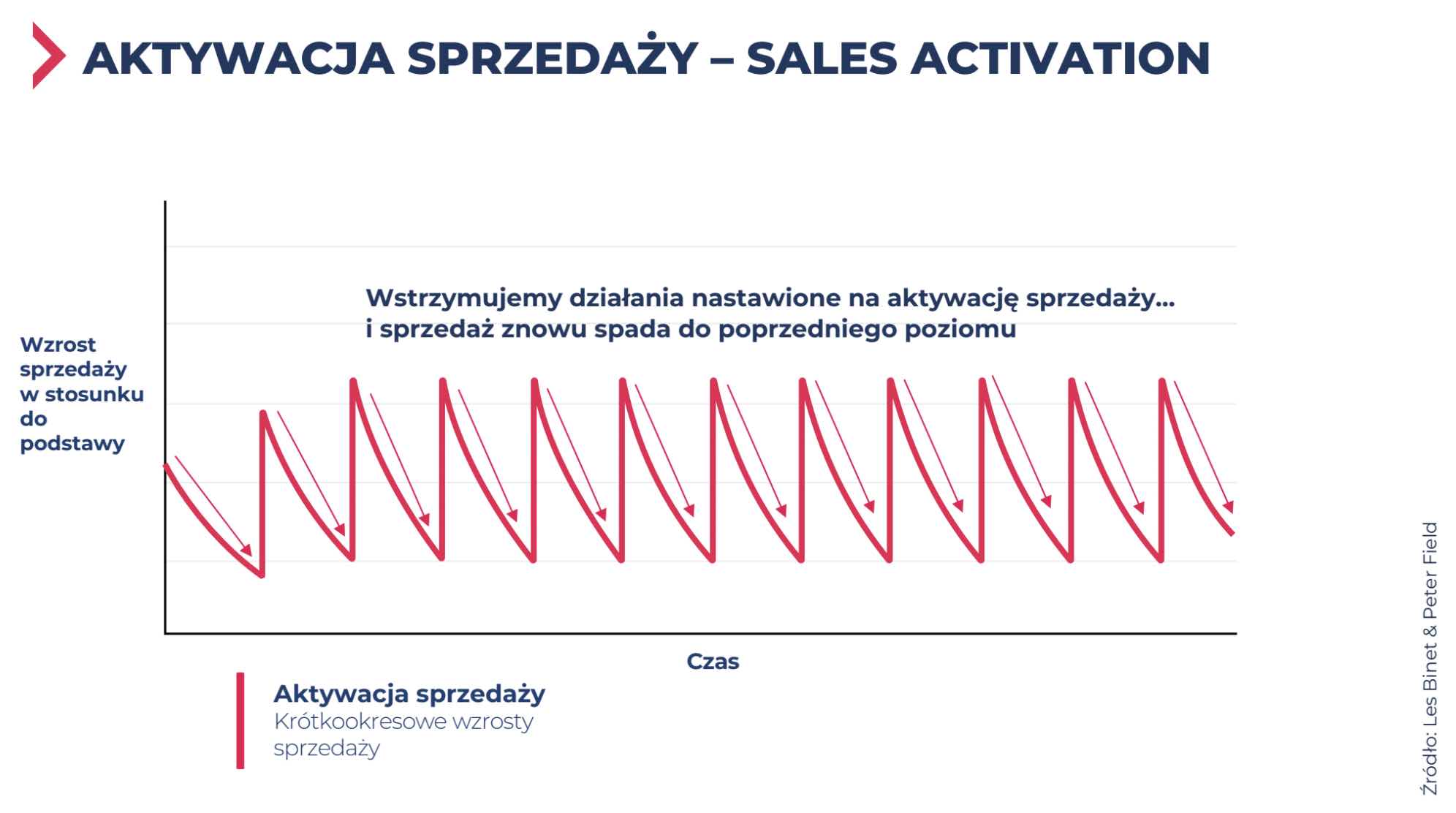 aktywacja sprzedaży 2 – pułapka wydajności