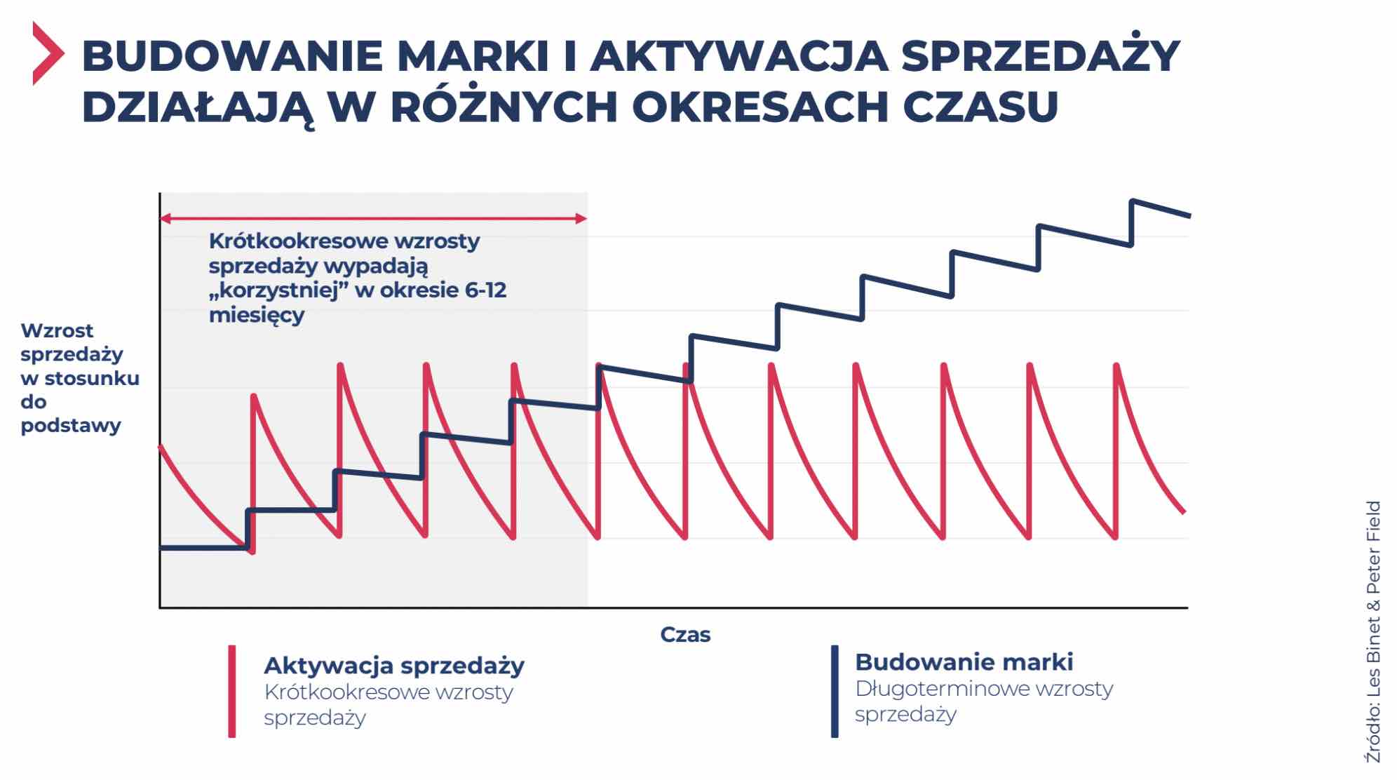 budowanie marki – pułapka wydajności