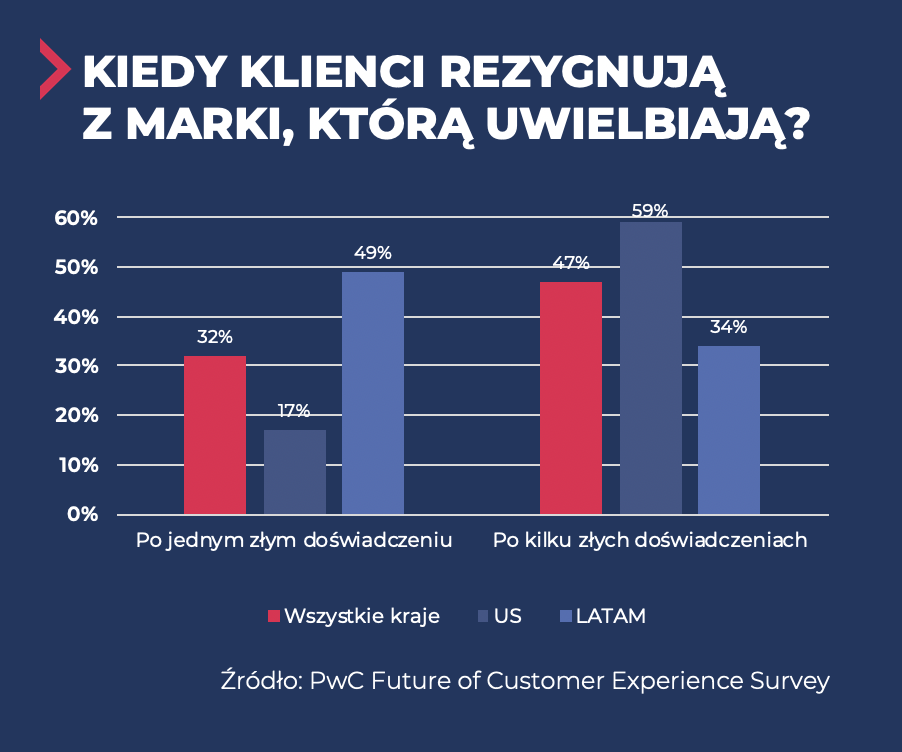 klienci rezygnuja z marki – obsługa klienta