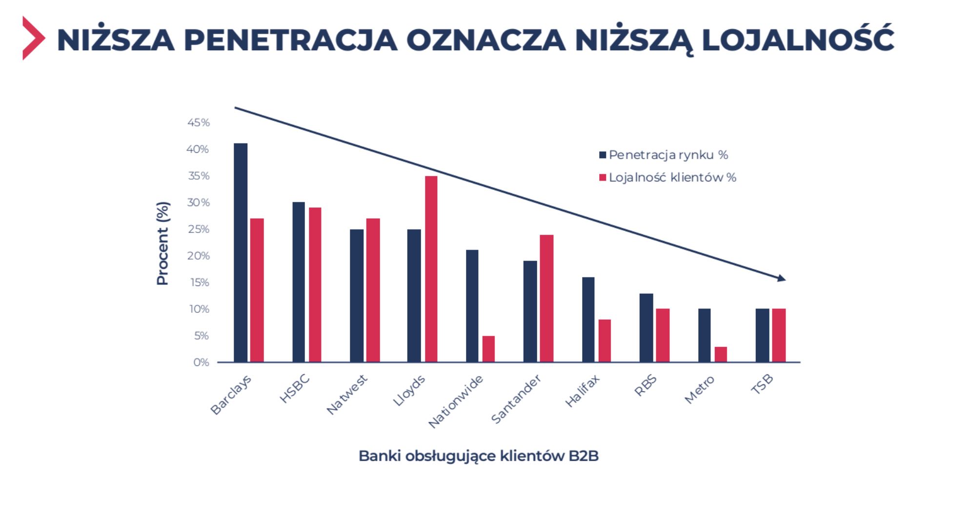 Mit Lojalności: Dlaczego skupianie się na „stałych klientach” hamuje Twój wzrost? 8 penetracja a lojalność klienta