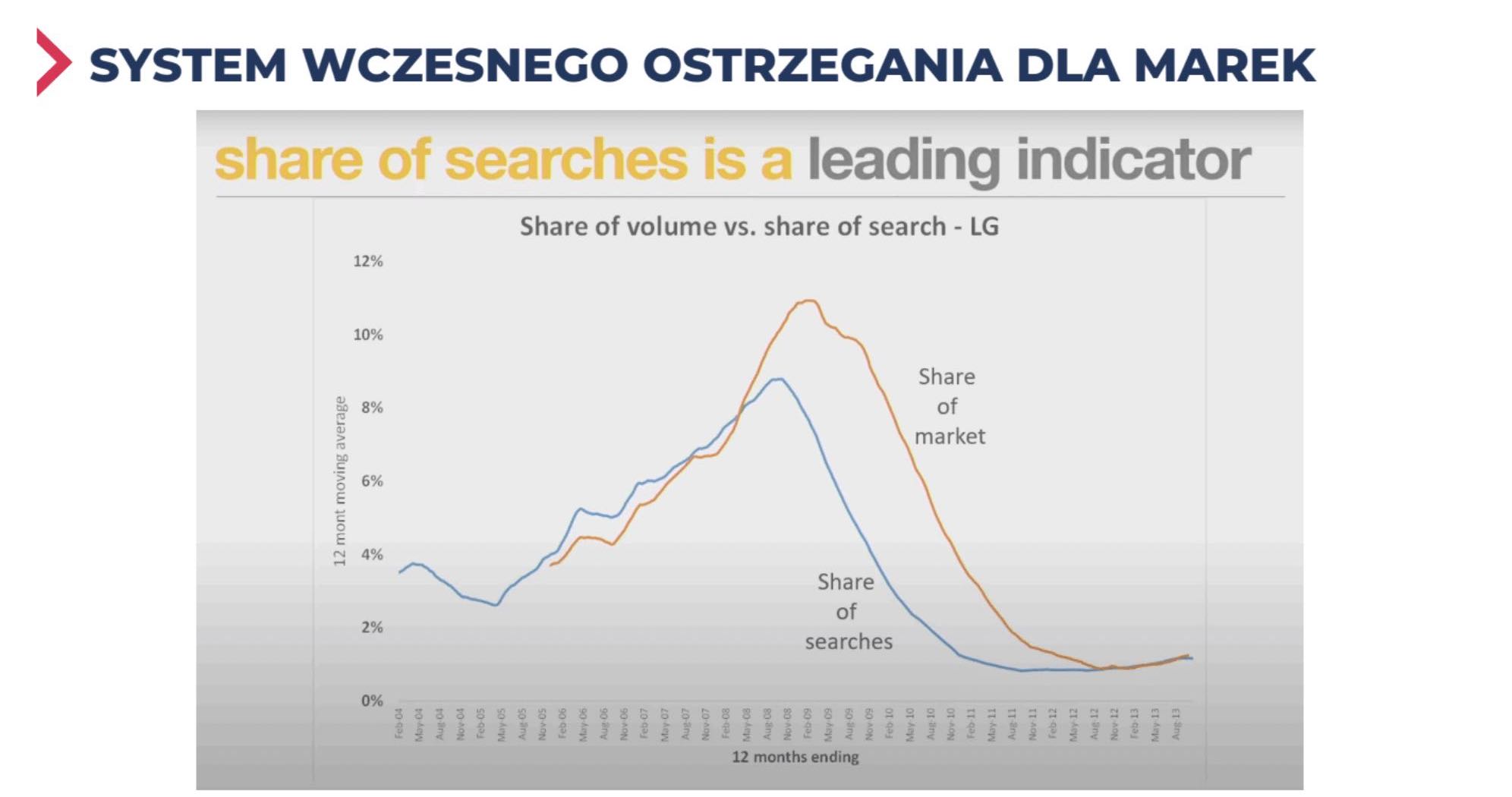 share of search – kpi w marketingu b2c