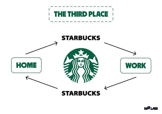 starbucks – Category Entry Points