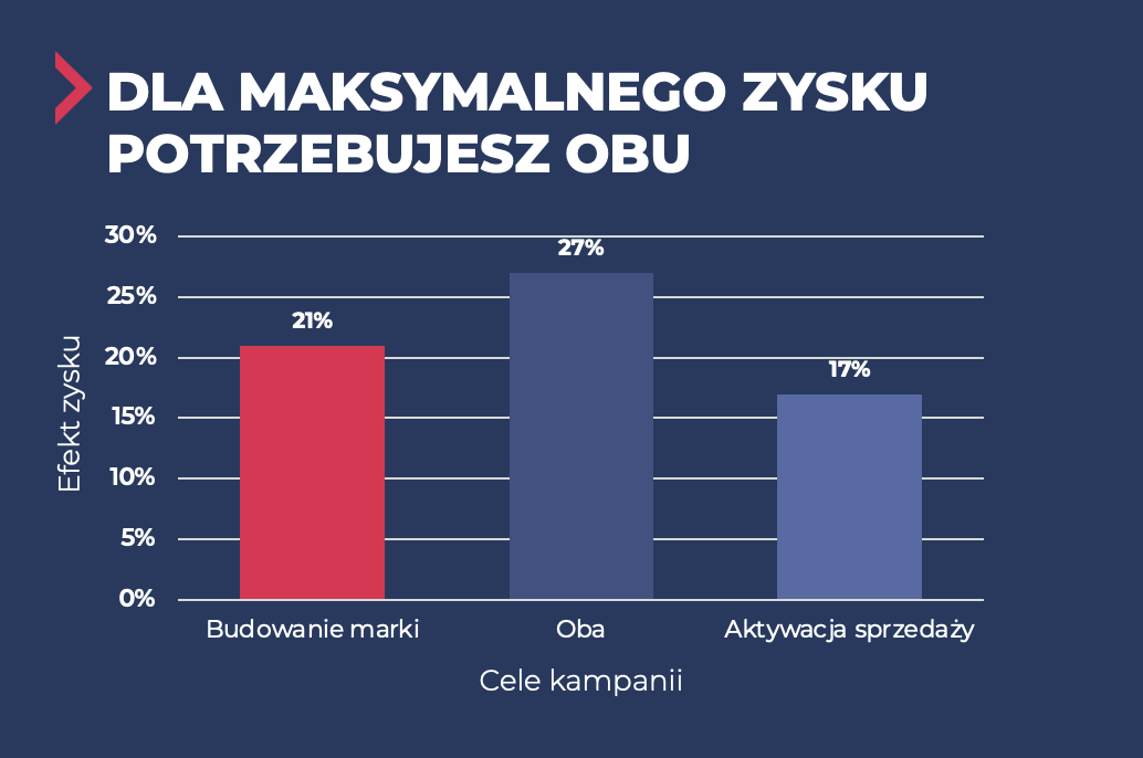 budowanie marki i aktywacja sprzedaży