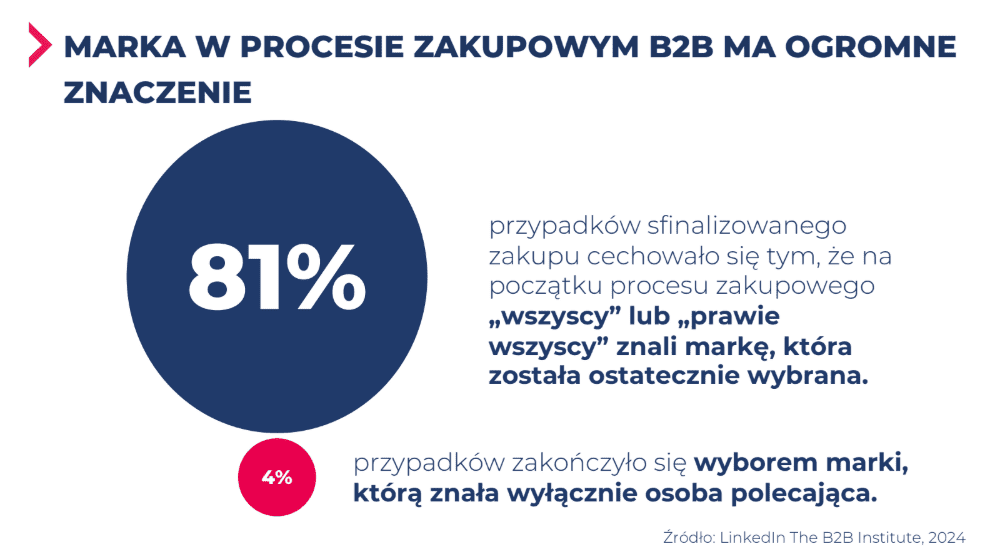 Siła marki jako polisa ubezpieczeniowa: Dlaczego silny brand to najlepszy reduktor strachu Twojego klienta? 8 marka w procesie zakupowym b2b – siła marki