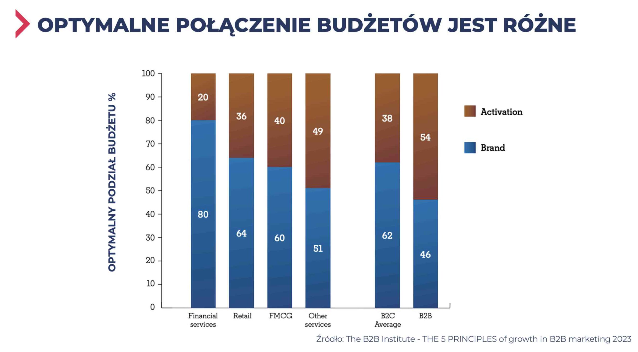 optymalne połączenie budżetów – aktywacja sprzedaży