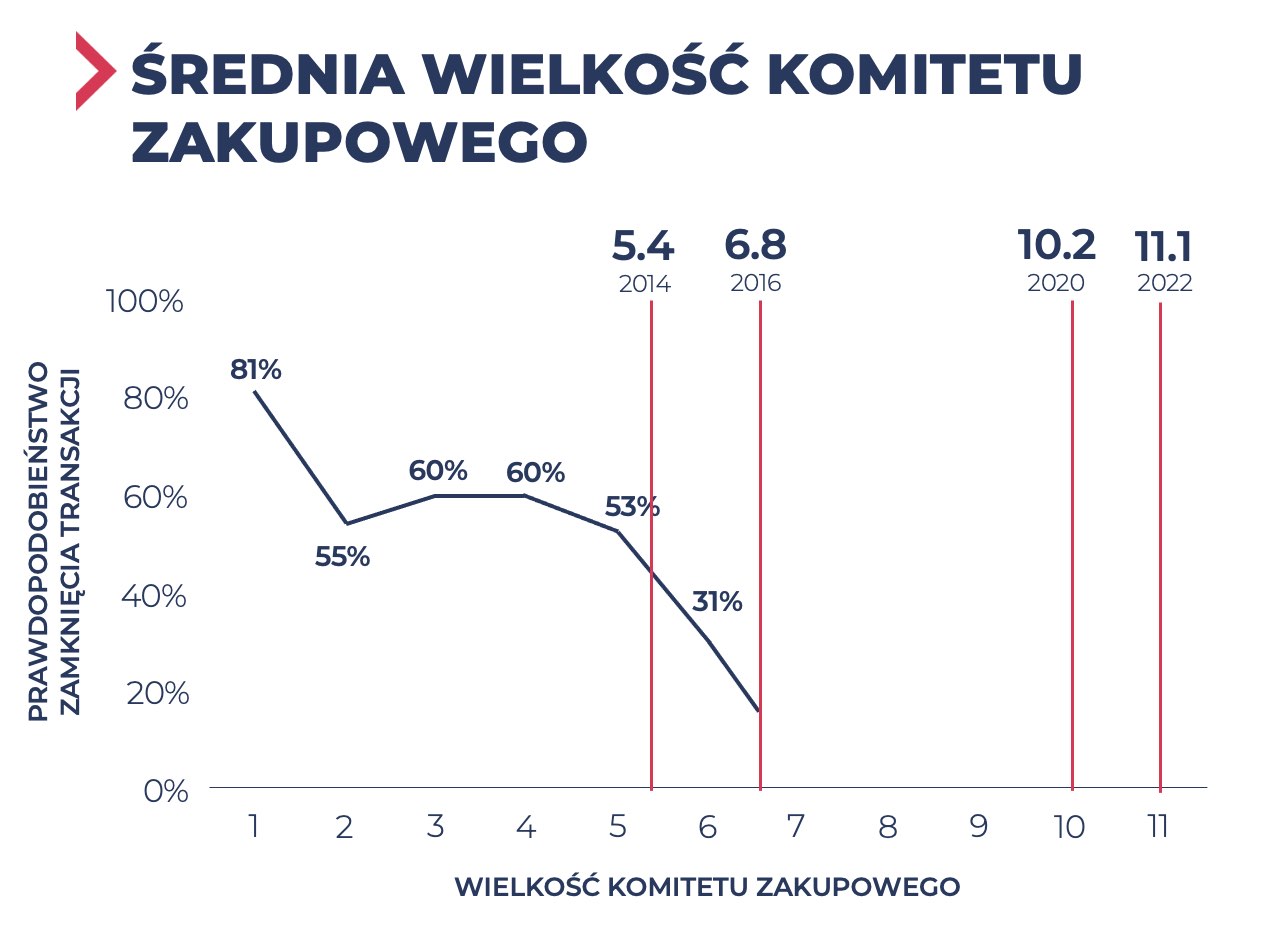 wielkość komitetu zakupowego – proces zakupowy w b2b